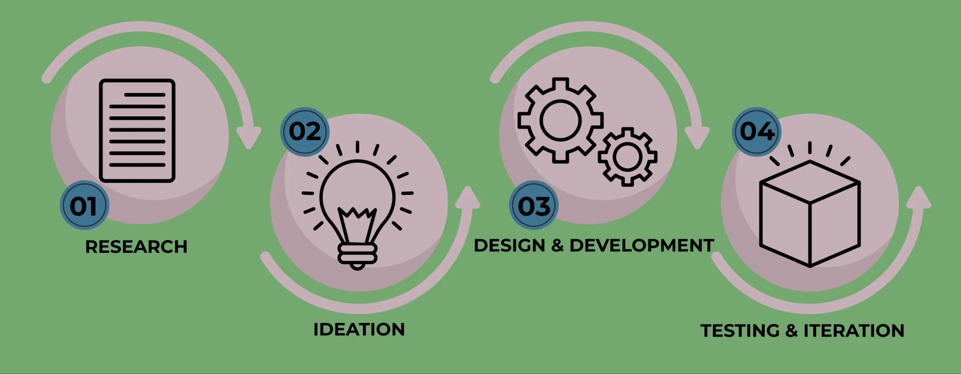 Design Process