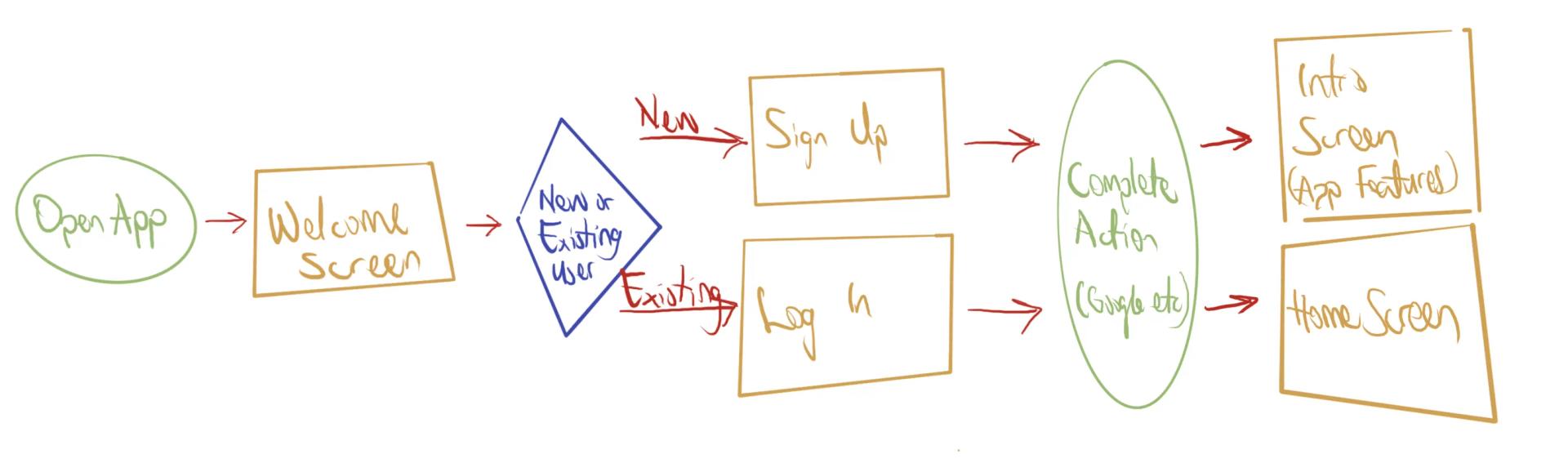 Userflow Sketch